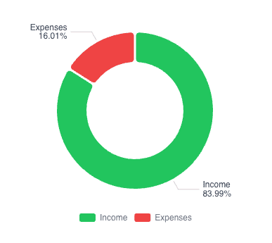 Analytics & financial overview interface